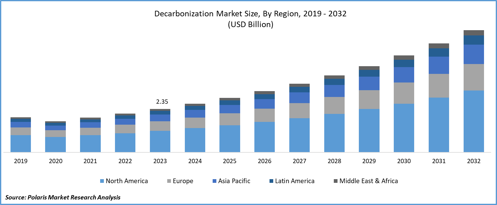 Decarbonization Market Size